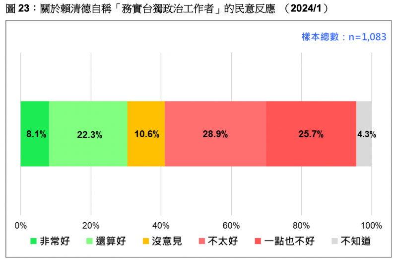 <cite>針對賴清德曾自認是「務實的台獨政治工作者」，根據《台灣民意基金會》調查結果，有28.9%的國人認為賴的說法不太好，25.7%國人認為一點也不好。（台灣民意基金會提供）</cite>