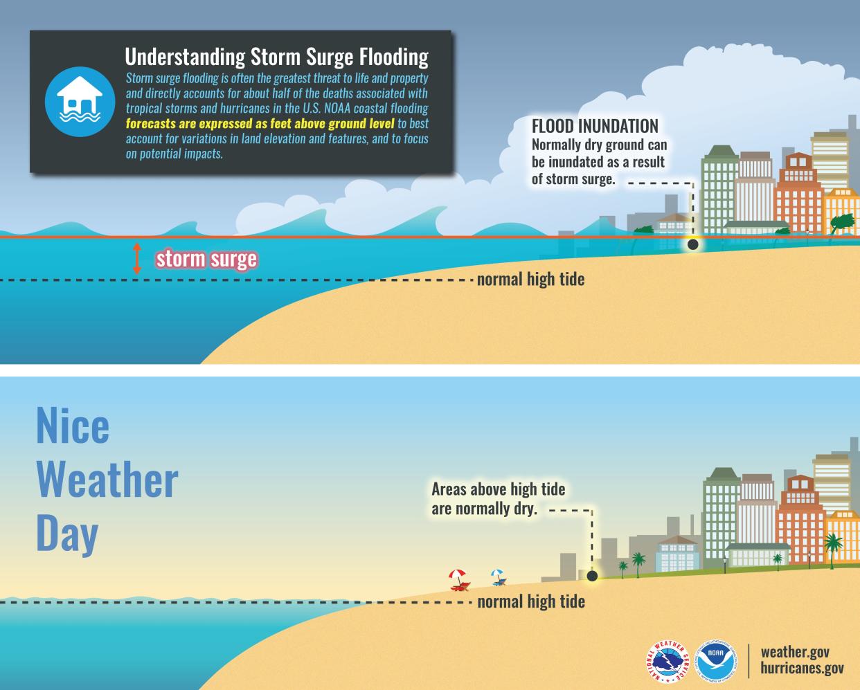 National Weather Service/National Oceanic and Atmospheric Administration