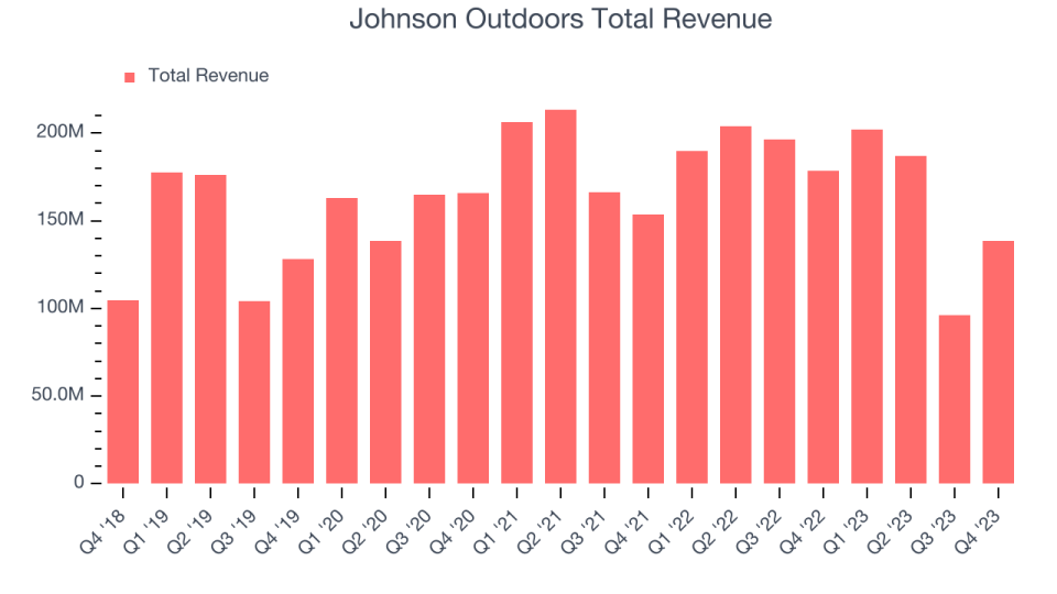 Johnson Outdoors Total Revenue