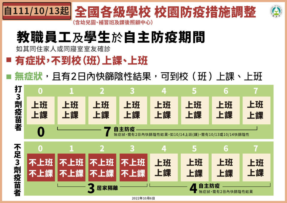 10/13 全國各級學校校園防疫措施   圖：中央流行疫情指揮中心/提供