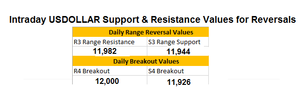 USDollar Breaks Higher on News