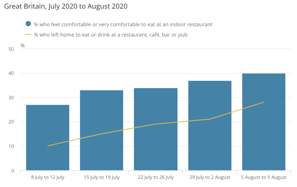 Adults feel more comfortable visiting an indoor restaurant. 