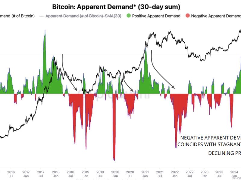 CryptoQuant：BTC ETF 炒作放缓，比特币指标显示需求疲软