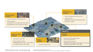 Red Mountain Mining Licence, showing ground Landsat data and priority target locations.