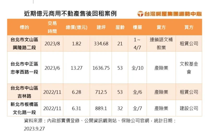 ▲近期億元商用不動產售後回租案例。（圖／台灣房屋提供）