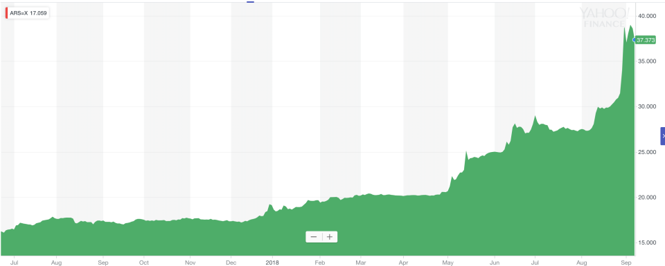 This chart shows the performance of the U.S. dollar against Argentina’s peso. The dollar is now worth nearly 40 pesos.