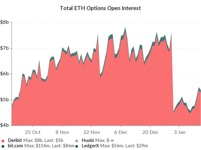 Ether Options Open Interest (via Skew.com)