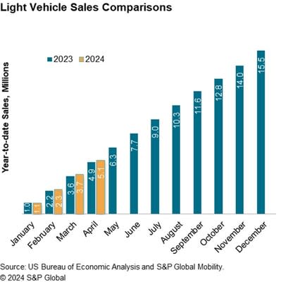 Light Vehicle Sales Comparisons