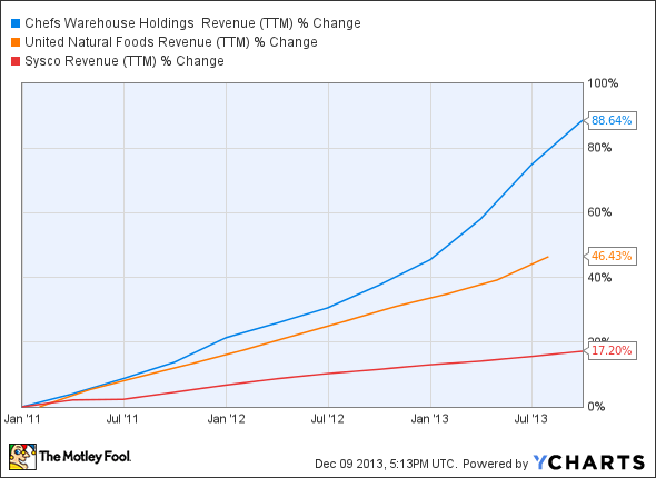 CHEF Revenue (TTM) Chart