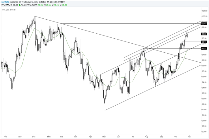 US Dollar Highest Daily Close Since February