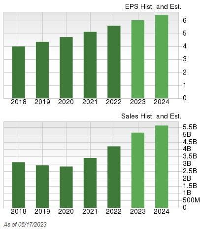 Zacks Investment Research