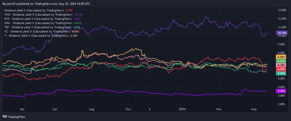 Dividend yields across the telecoms sector.