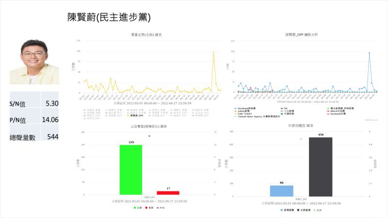 ▲今年捲土重來參選士林北投區市議員的民進黨參選人陳賢蔚，雖然網路聲量較低，不過好感度是全士林北投區中比例最高的。（圖／QuickseeK快析輿情資料庫提供）