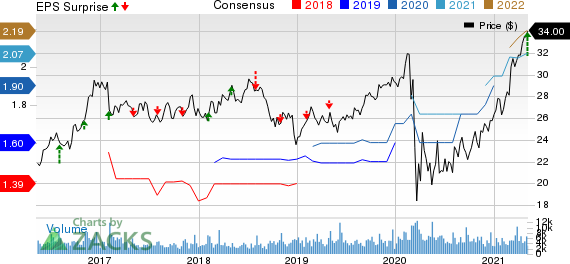 MDU Resources Group, Inc. Price, Consensus and EPS Surprise