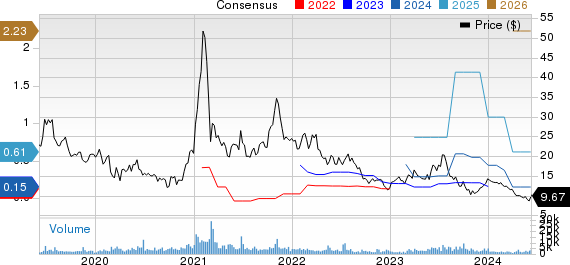 Stratasys, Ltd. Price and Consensus