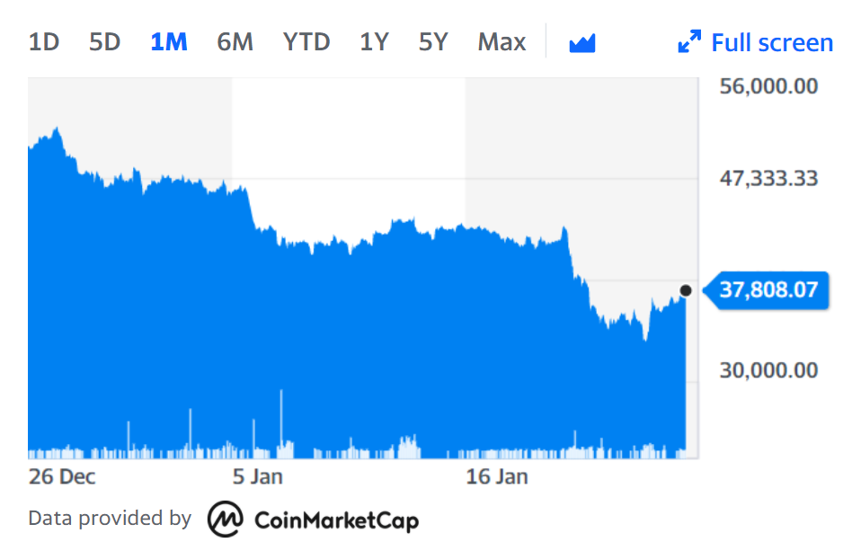 Although it remains the world’s biggest cryptocurrency by market value, since the start of this year bitcoin has fallen more than 20%, and is down around 45% from its all-time high of $69,000 last year. Chart: Yahoo Finance