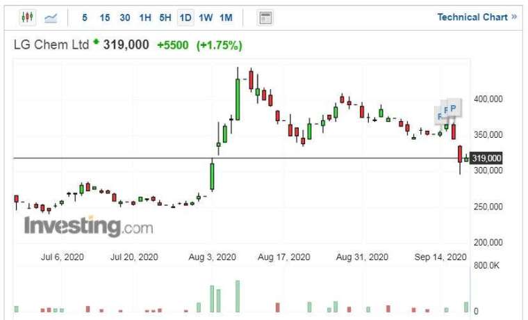 LG化學股價走勢日線圖 (圖片：Investing.com)