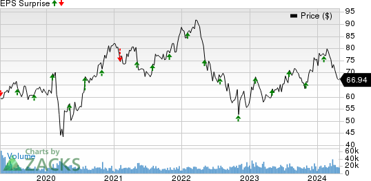 Cognizant Technology Solutions Corporation Price and EPS Surprise