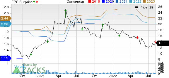 Sally Beauty Holdings, Inc. Price, Consensus and EPS Surprise