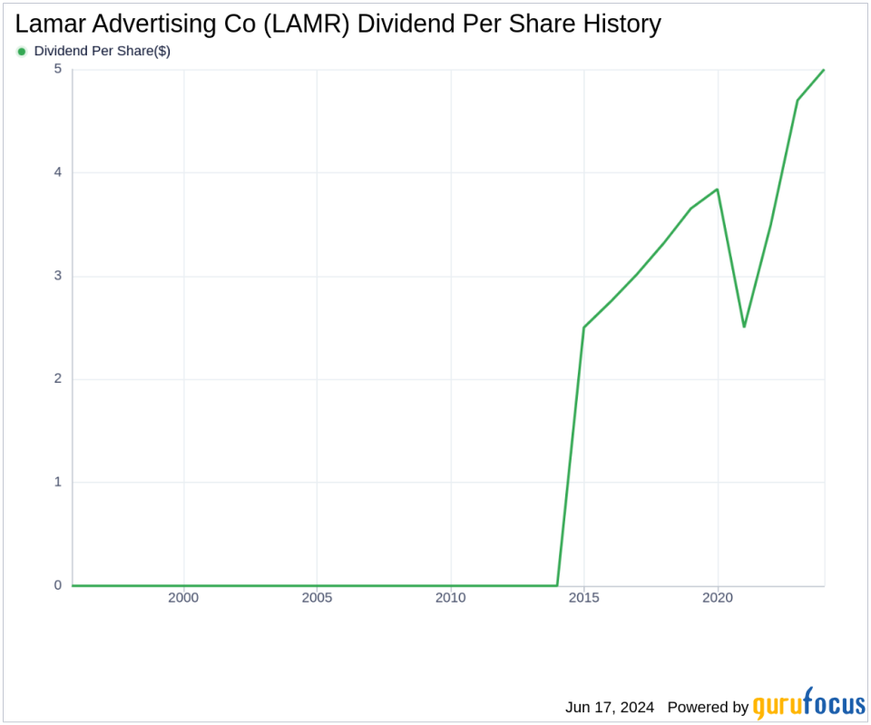 Lamar Advertising Co's Dividend Analysis