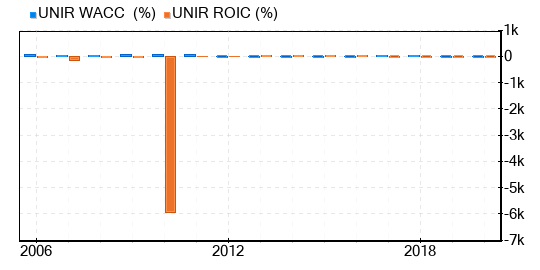 Uniroyal Global Engineered Products Stock Is Estimated To Be Possible Value Trap