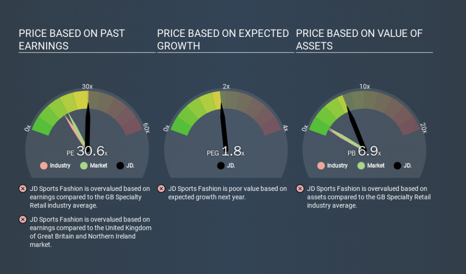 LSE:JD. Price Estimation Relative to Market, January 4th 2020