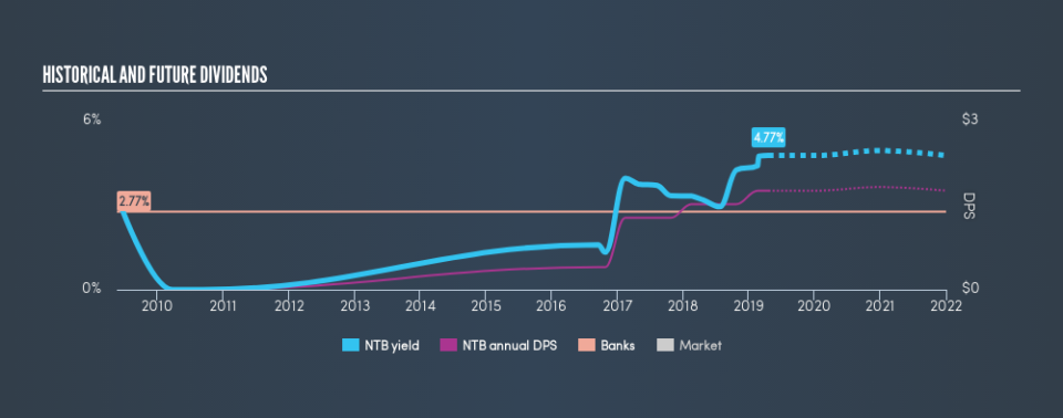 NYSE:NTB Historical Dividend Yield, April 20th 2019