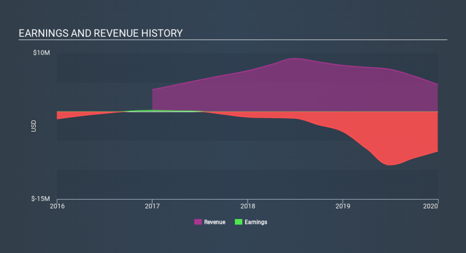 NasdaqCM:DNJR Income Statement March 26th 2020