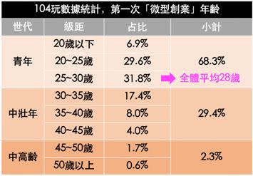 微型創業年紀統計（圖／104玩數據提供 ）