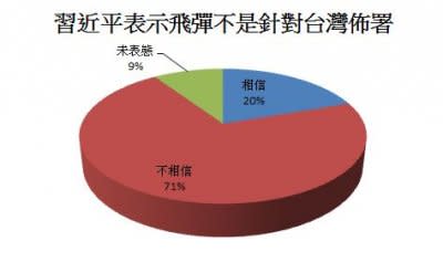 相信習近平表示飛彈不是針對台灣佈署說法與否。(數據來源:兩岸政策協會/製表:風傳媒)