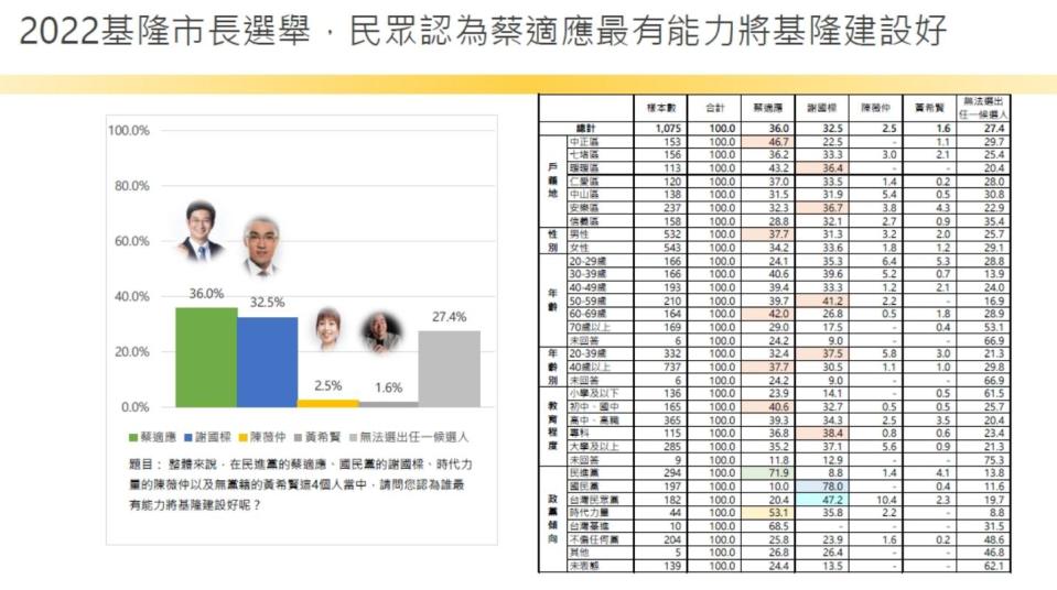 【匯流民調2022縣市長系列3-1】基隆市長林右昌施政表現居高不下 市長選舉謝國樑、蔡適應微幅領先