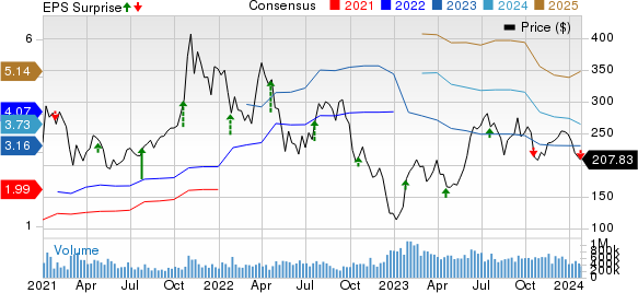 Tesla, Inc. Price, Consensus and EPS Surprise