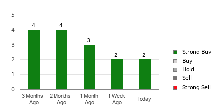 Broker Rating Breakdown Chart for LGND