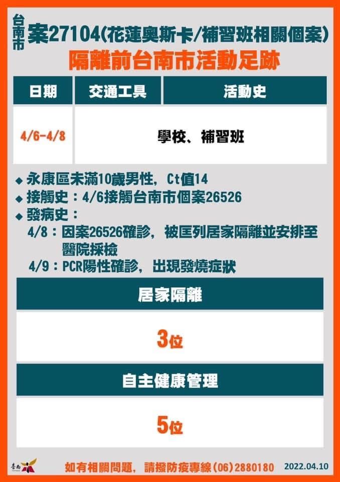 ▲台南+18確診！19張爆量足跡曝光：麥當勞、全聯、撞球館（圖／台南市政府）