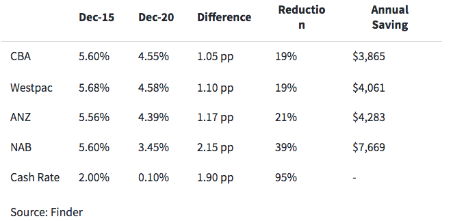 How the Big Four Banks compare on rate cuts. Source: Finder