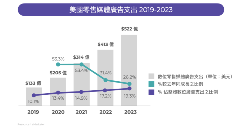 零售媒體廣告