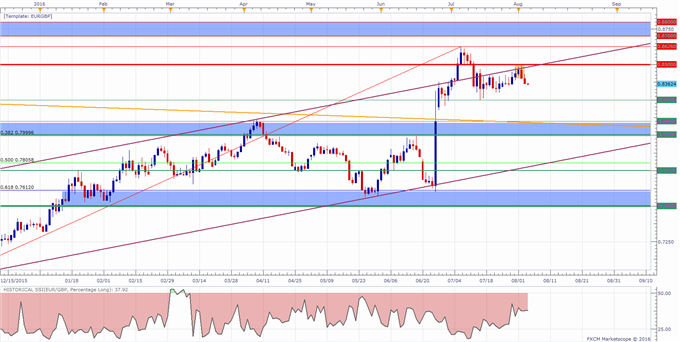 EUR/GBP Technical Analysis: Pair Edging Lower From Resistance