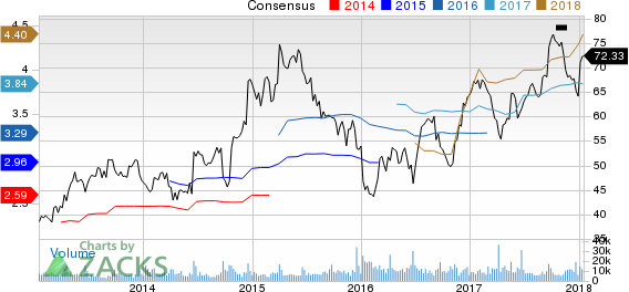 CarMax Inc Price and Consensus