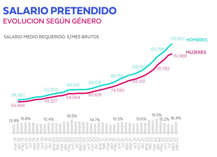 Brecha de género en el sueldo pretendido por candidatos y candidatas (Fuente: Bumeran)