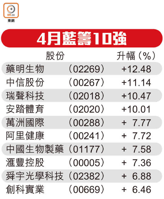 4月藍籌10強