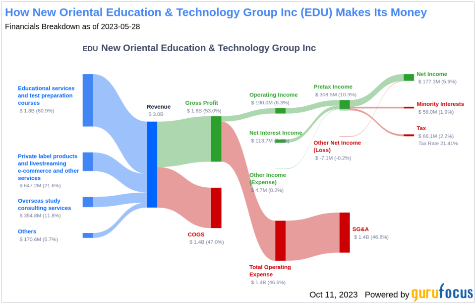 New Oriental Education & Technology Group (EDU): An Overpriced Gem? A Comprehensive Analysis of Its Market Value