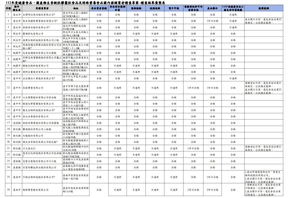 <strong>112年度健康食品、國產維生素錠狀膠囊狀食品及特殊營養食品國內源頭業者稽查專案-稽查結果彙整表。（圖／食藥署提供）</strong>