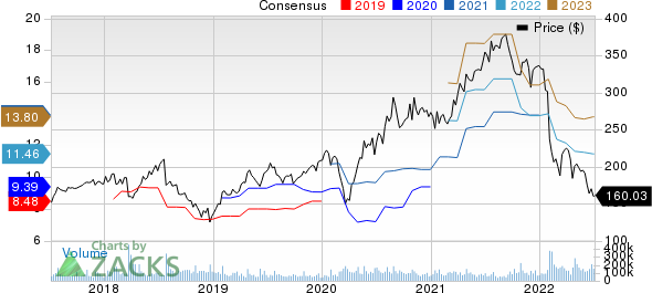 Meta Platforms, Inc. Price and Consensus