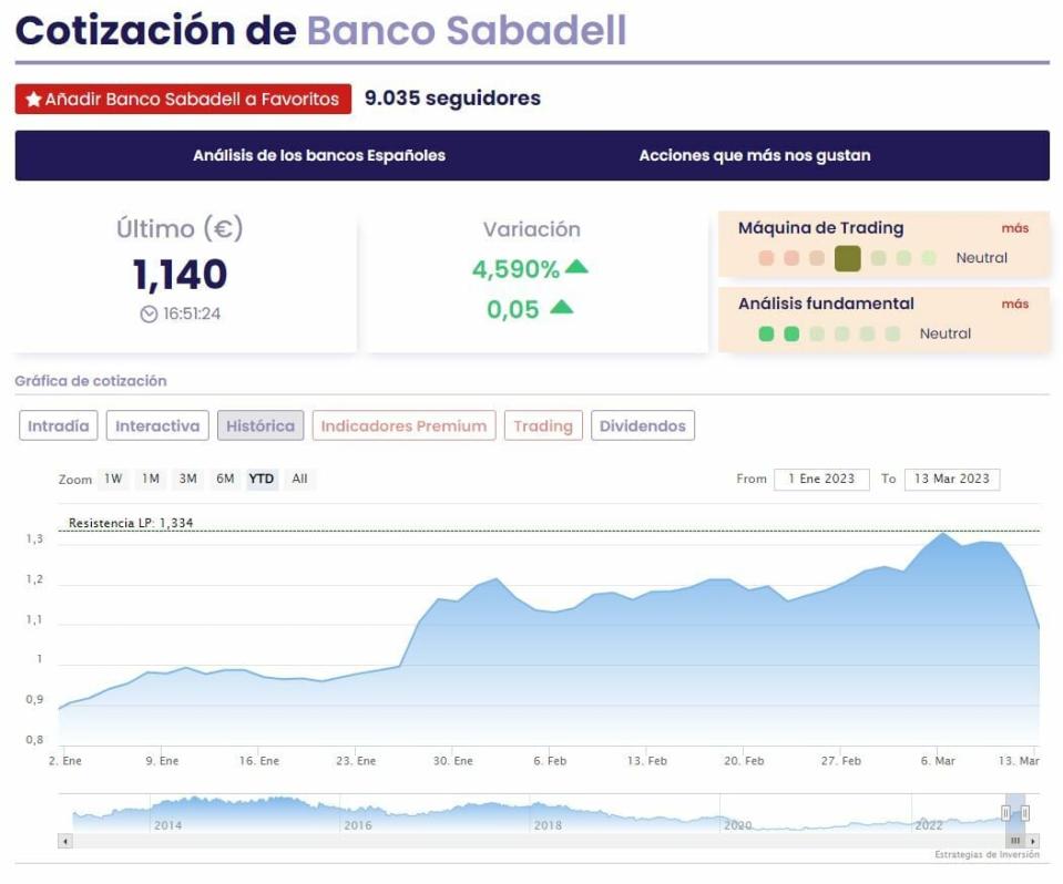 La crisis de SVB señala a Credit Suisse, Commerzbank, Unicredit, Sabadell… ¿fin a la sangría?