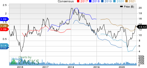 FreeportMcMoRan Inc. Price and Consensus