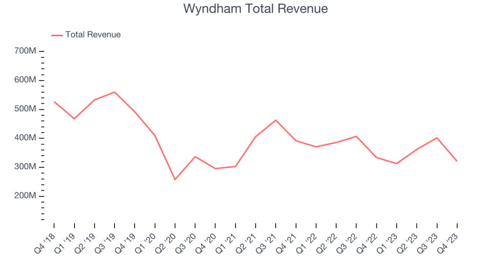 Wyndham Total Revenue
