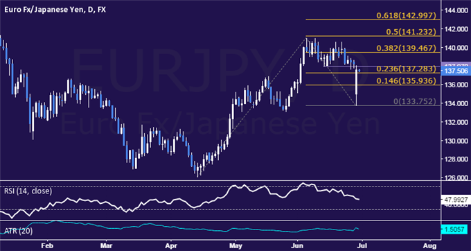 EUR/JPY Technical Analysis: Rebound Follows Down Gap 