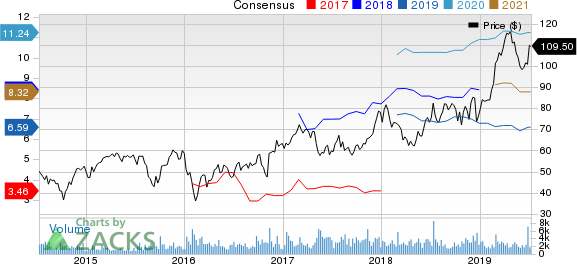 Nexstar Broadcasting Group, Inc. Price and Consensus