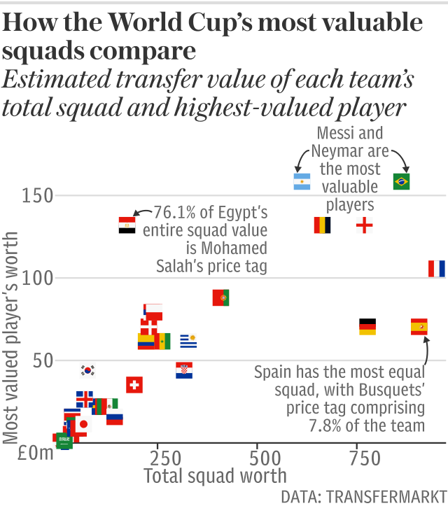 How the World Cup’s most valuable squads compare