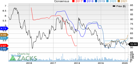 Bunge Limited Price and Consensus